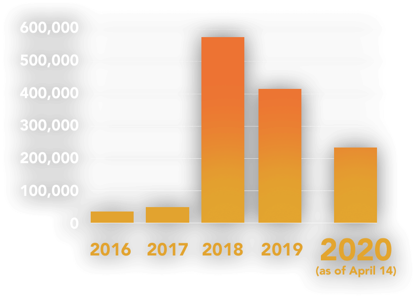 What is happening? graph